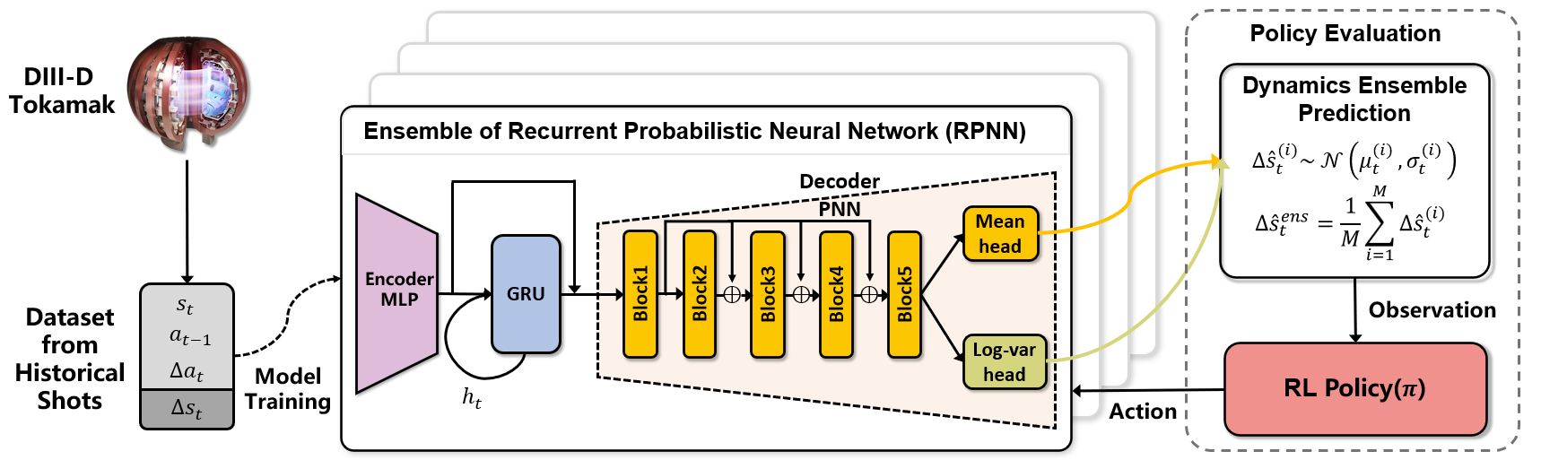 RL4F benchmark workflow with DIII-D data, RPNN dynamics ensemble, and closed-loop policy evaluation