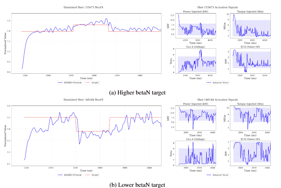 betaN visualisation results showing higher and lower target rollouts alongside actuation signals