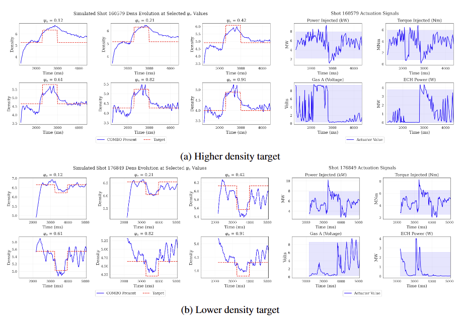 Density visualisation results showing higher and lower target rollouts alongside actuation signals