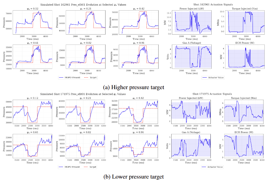 Pressure visualisation results showing higher and lower target rollouts alongside actuation signals