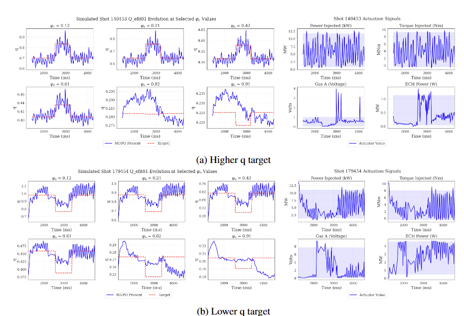 q visualisation results showing higher and lower target rollouts alongside actuation signals