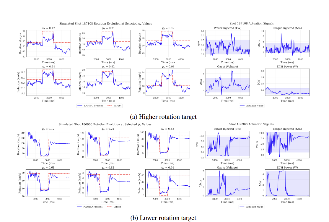 Rotation visualisation results showing higher and lower target rollouts alongside actuation signals