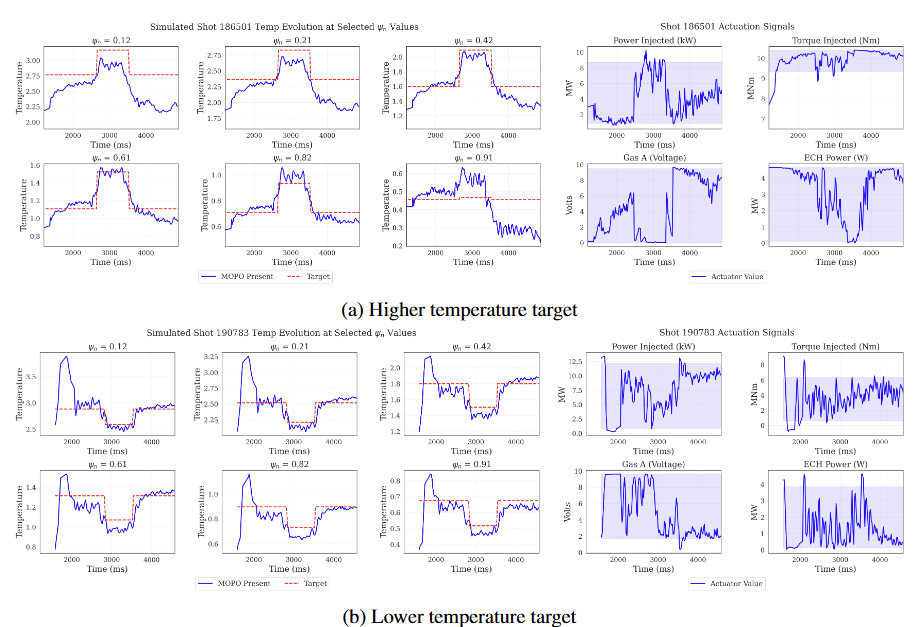 Temperature visualisation results showing higher and lower target rollouts alongside actuation signals