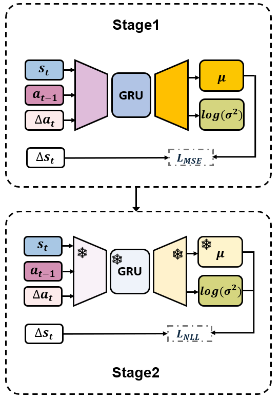 Two-stage RPNN training procedure with mean prediction and uncertainty calibration